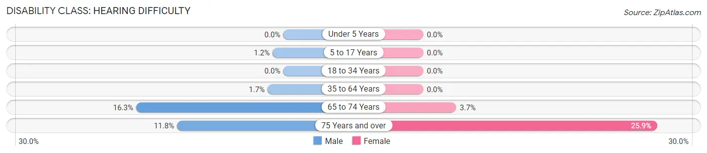 Disability in Zip Code 38357: <span>Hearing Difficulty</span>