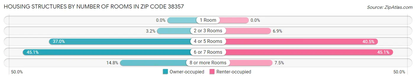 Housing Structures by Number of Rooms in Zip Code 38357