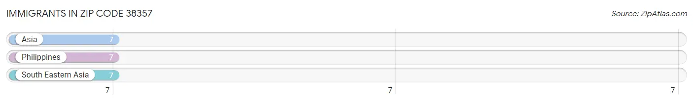 Immigrants in Zip Code 38357