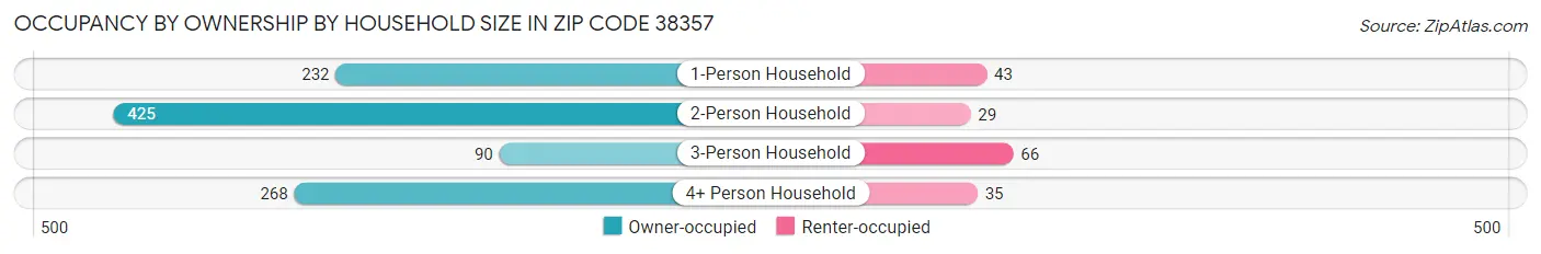 Occupancy by Ownership by Household Size in Zip Code 38357