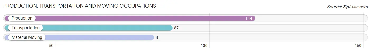 Production, Transportation and Moving Occupations in Zip Code 38357