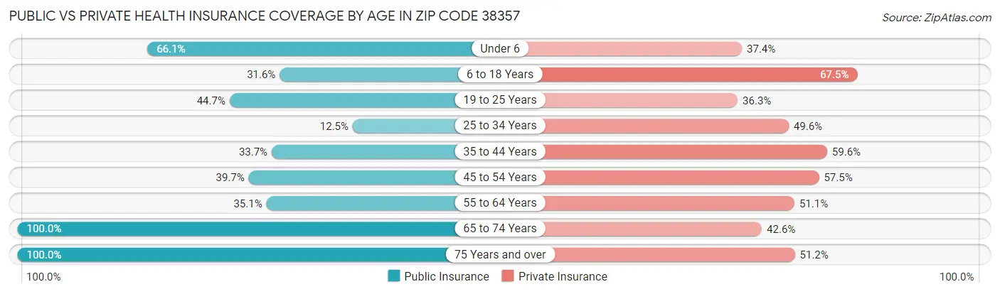 Public vs Private Health Insurance Coverage by Age in Zip Code 38357