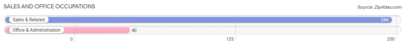 Sales and Office Occupations in Zip Code 38357