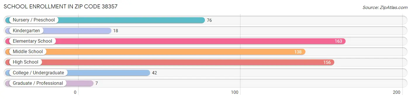 School Enrollment in Zip Code 38357