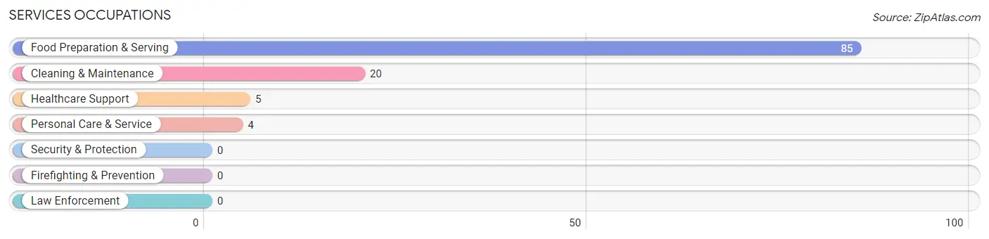 Services Occupations in Zip Code 38357