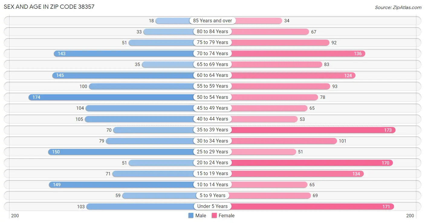 Sex and Age in Zip Code 38357