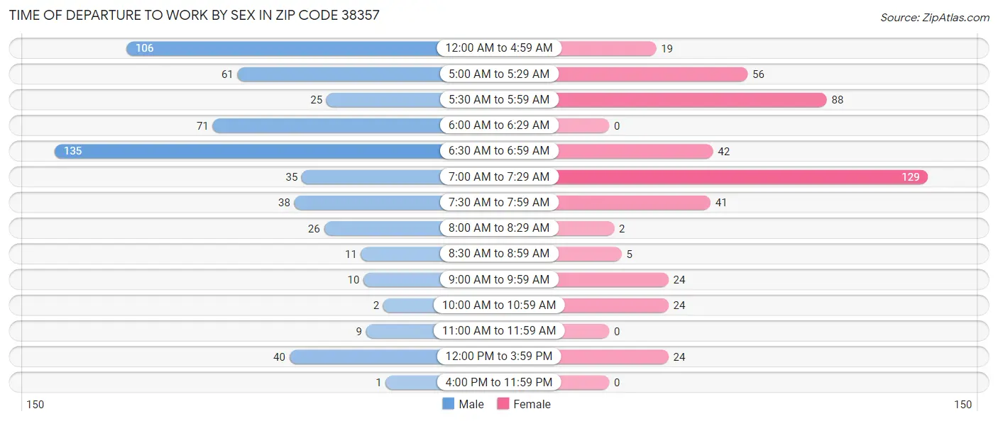 Time of Departure to Work by Sex in Zip Code 38357