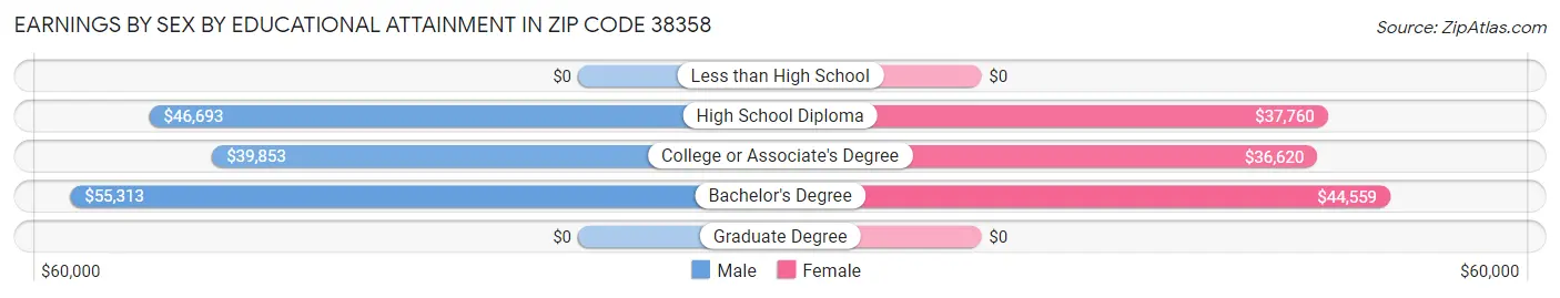 Earnings by Sex by Educational Attainment in Zip Code 38358