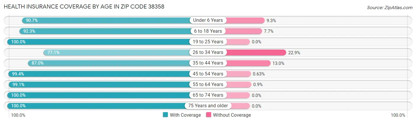 Health Insurance Coverage by Age in Zip Code 38358