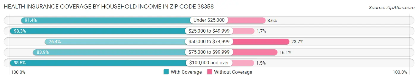 Health Insurance Coverage by Household Income in Zip Code 38358