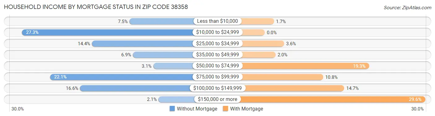 Household Income by Mortgage Status in Zip Code 38358