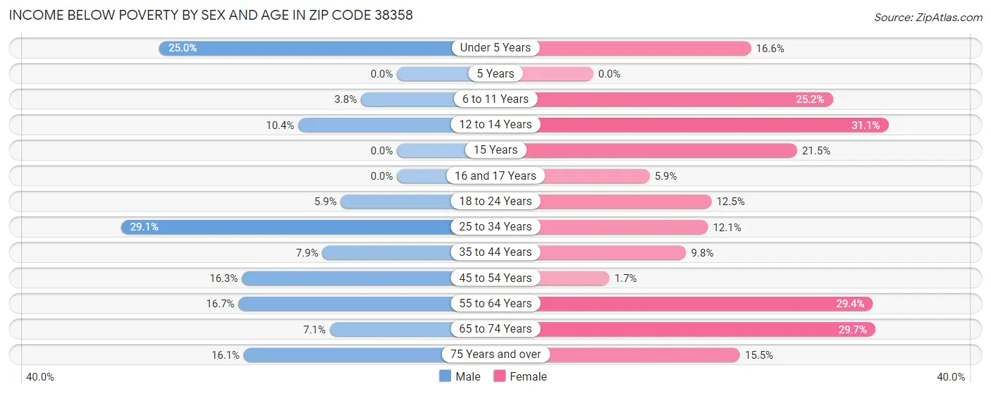 Income Below Poverty by Sex and Age in Zip Code 38358