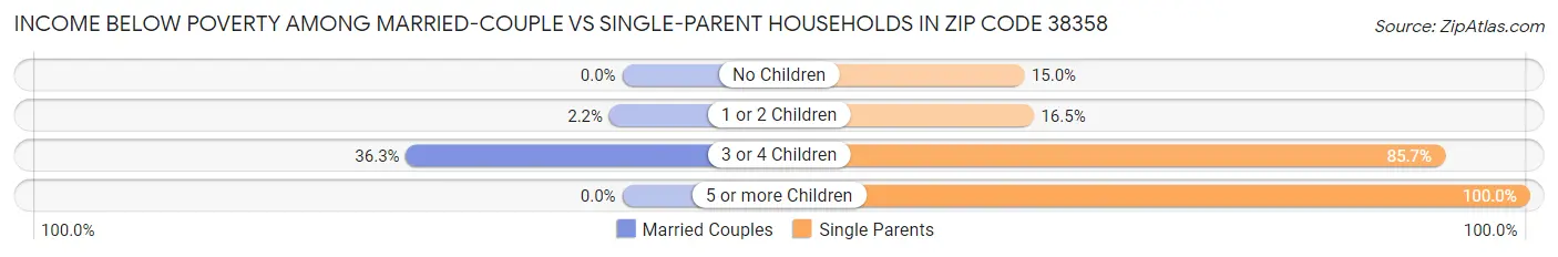 Income Below Poverty Among Married-Couple vs Single-Parent Households in Zip Code 38358
