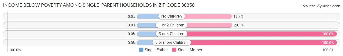 Income Below Poverty Among Single-Parent Households in Zip Code 38358