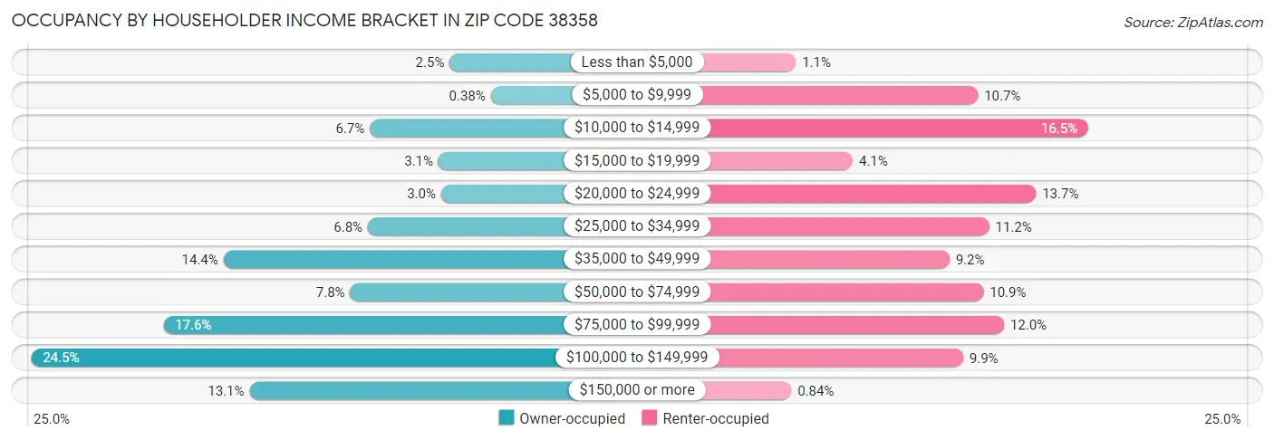 Occupancy by Householder Income Bracket in Zip Code 38358