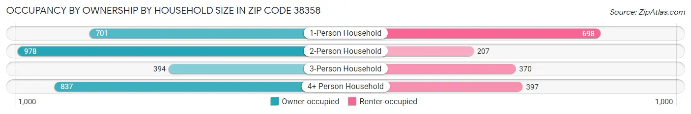 Occupancy by Ownership by Household Size in Zip Code 38358
