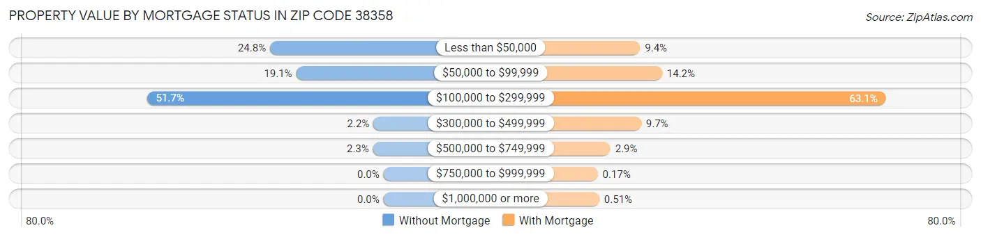 Property Value by Mortgage Status in Zip Code 38358