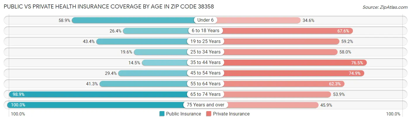 Public vs Private Health Insurance Coverage by Age in Zip Code 38358