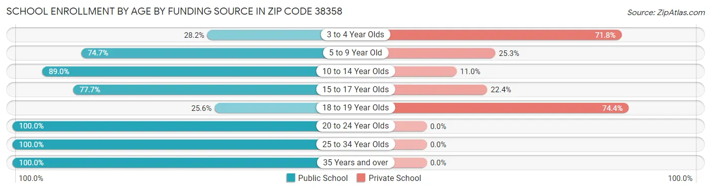 School Enrollment by Age by Funding Source in Zip Code 38358
