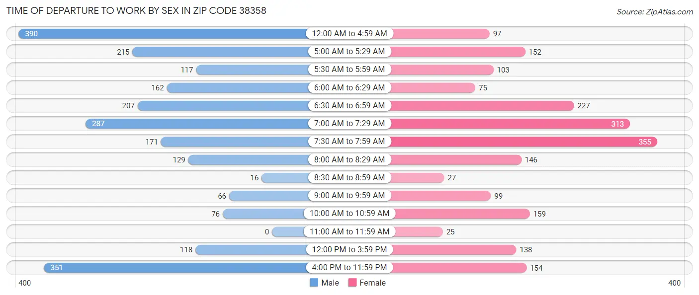 Time of Departure to Work by Sex in Zip Code 38358