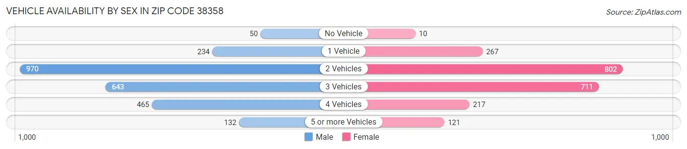 Vehicle Availability by Sex in Zip Code 38358