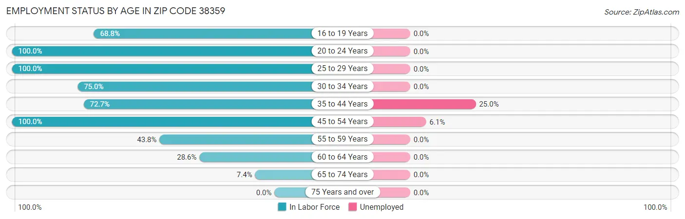 Employment Status by Age in Zip Code 38359