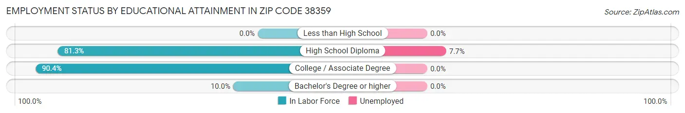Employment Status by Educational Attainment in Zip Code 38359