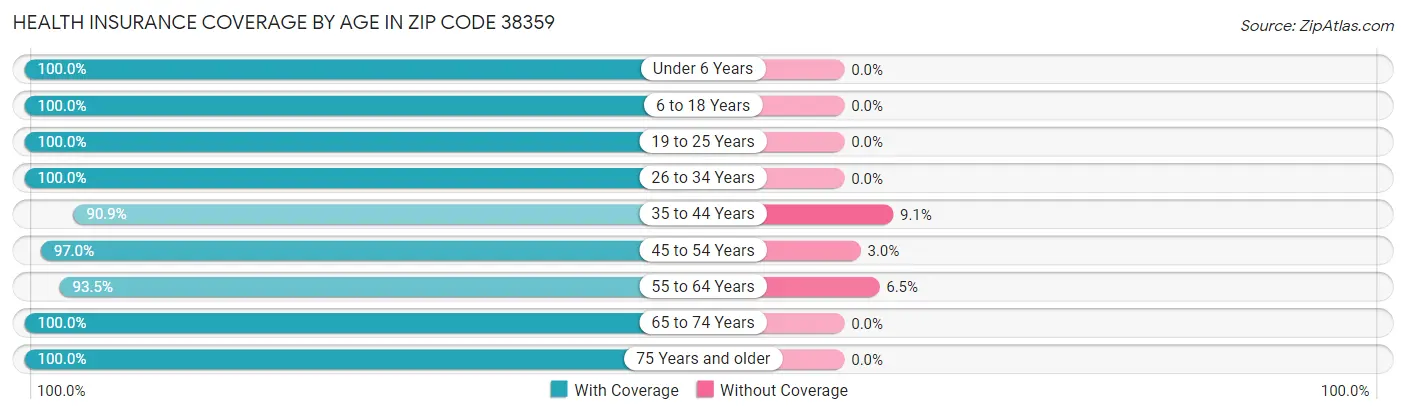 Health Insurance Coverage by Age in Zip Code 38359