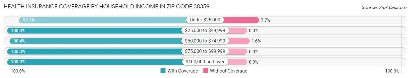 Health Insurance Coverage by Household Income in Zip Code 38359