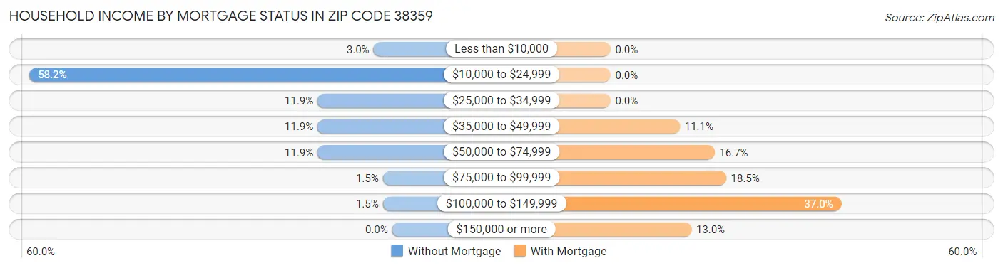 Household Income by Mortgage Status in Zip Code 38359