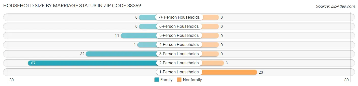 Household Size by Marriage Status in Zip Code 38359