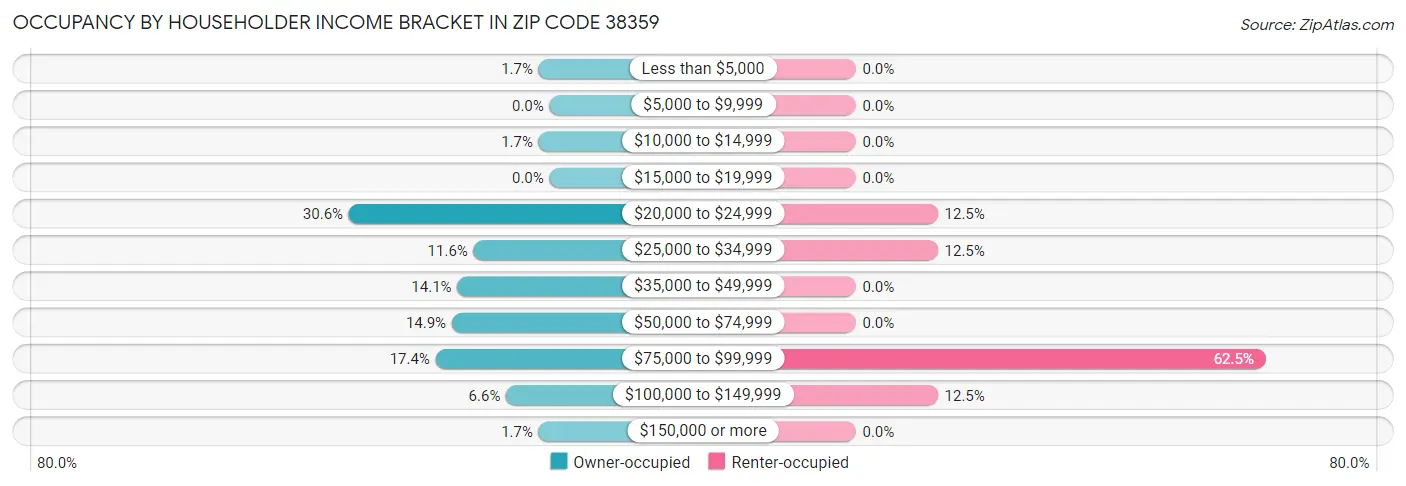 Occupancy by Householder Income Bracket in Zip Code 38359