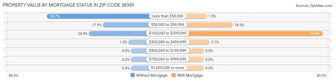 Property Value by Mortgage Status in Zip Code 38359