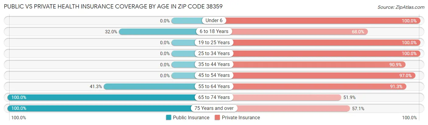 Public vs Private Health Insurance Coverage by Age in Zip Code 38359