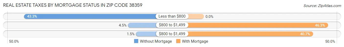 Real Estate Taxes by Mortgage Status in Zip Code 38359