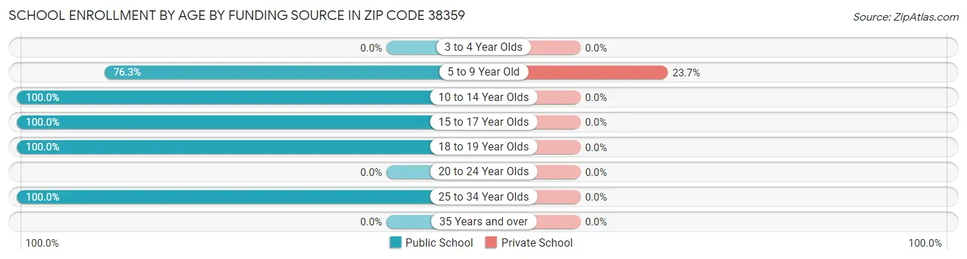 School Enrollment by Age by Funding Source in Zip Code 38359