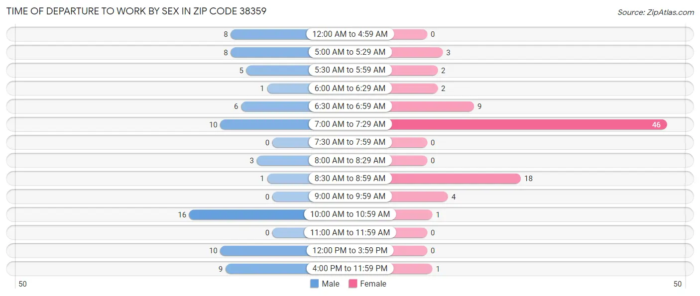 Time of Departure to Work by Sex in Zip Code 38359