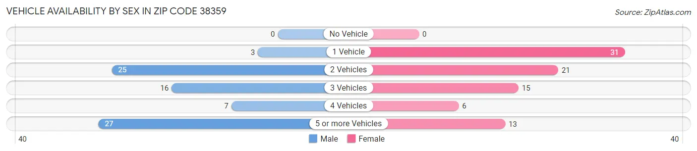 Vehicle Availability by Sex in Zip Code 38359