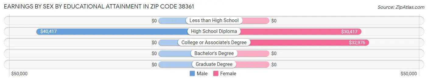 Earnings by Sex by Educational Attainment in Zip Code 38361