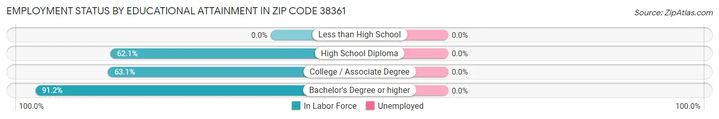 Employment Status by Educational Attainment in Zip Code 38361