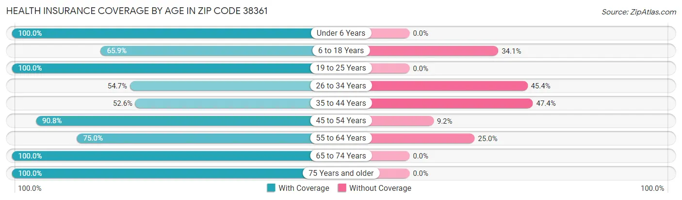 Health Insurance Coverage by Age in Zip Code 38361
