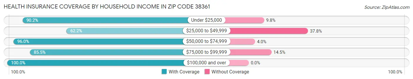 Health Insurance Coverage by Household Income in Zip Code 38361