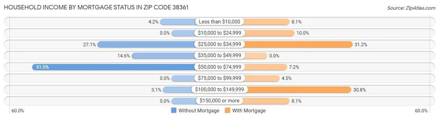 Household Income by Mortgage Status in Zip Code 38361