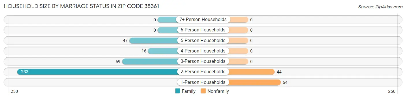 Household Size by Marriage Status in Zip Code 38361