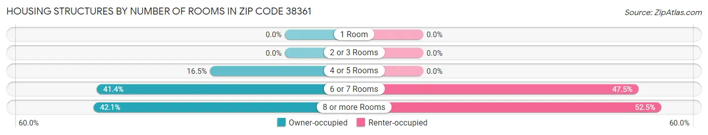 Housing Structures by Number of Rooms in Zip Code 38361