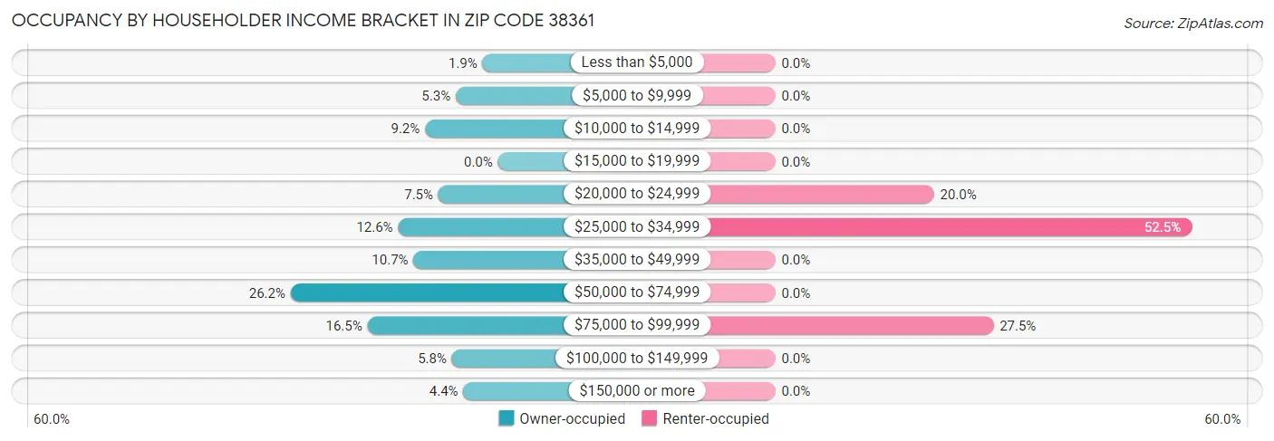 Occupancy by Householder Income Bracket in Zip Code 38361