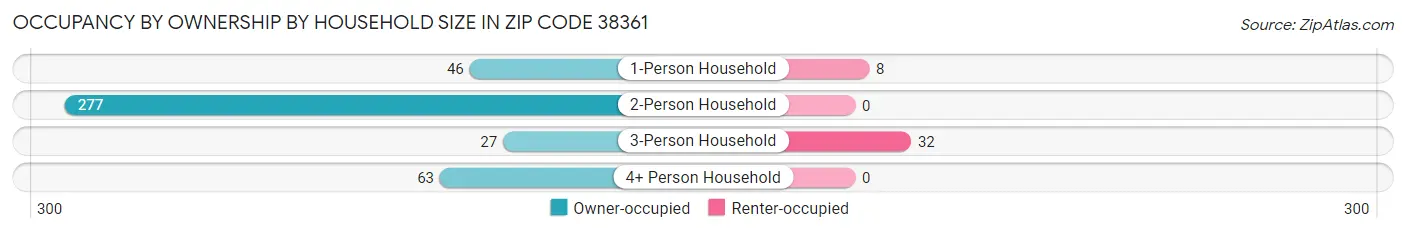 Occupancy by Ownership by Household Size in Zip Code 38361
