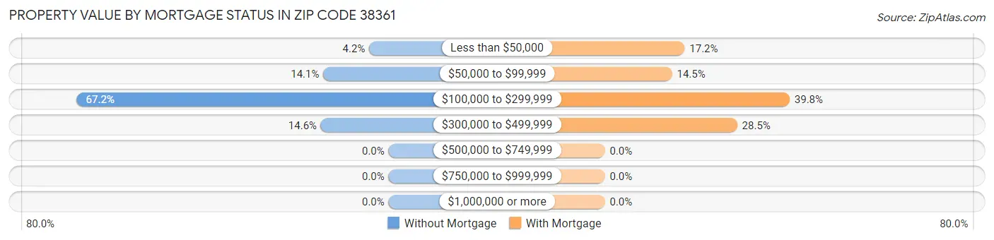 Property Value by Mortgage Status in Zip Code 38361