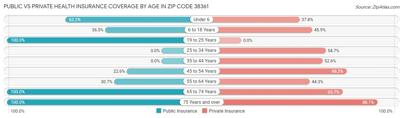 Public vs Private Health Insurance Coverage by Age in Zip Code 38361
