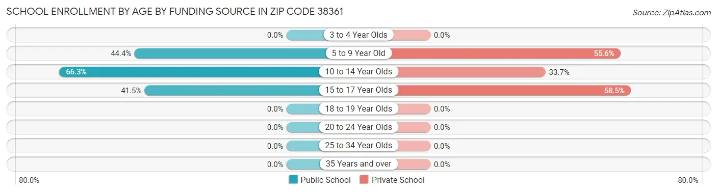 School Enrollment by Age by Funding Source in Zip Code 38361